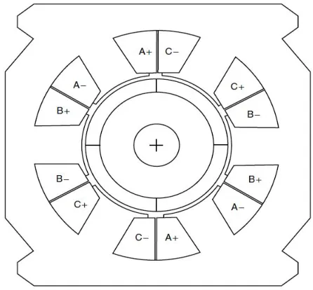 Fig (1)  Three phase BLDC Motor with six slots and four poles  