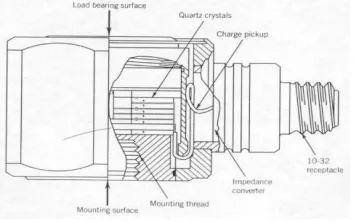 Fig (2) A Piezoelectric Load Cell [4] 