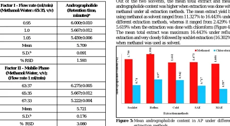 Table 15: Robustness studies of andrographolide