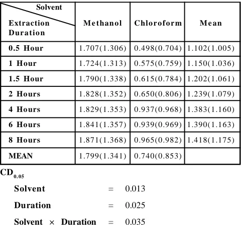 Table 2: Effect of extraction duration and solvent on androgra-pholide content (%) of AP by using Soxhlet extraction
