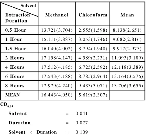 Table 4: Effect of extraction duration and solvent on androgra-pholide content (%)  of AP by using Reflux extraction