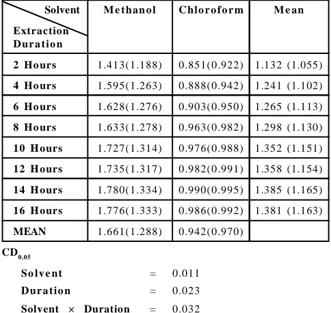 Table 6: Effect of extraction duration and solvent on androgra-pholide content (%) of AP by using Cold extraction