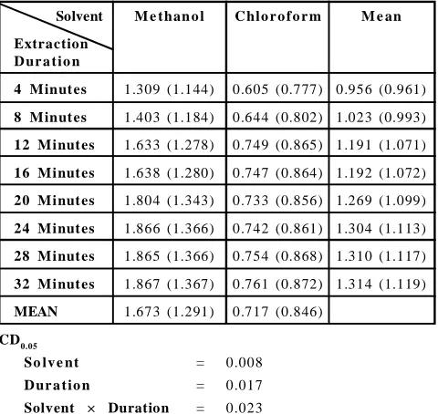 Table 10: Effect of extraction duration and solvent on androgra-pholide content (%) of AP by using Microwave assistedextraction