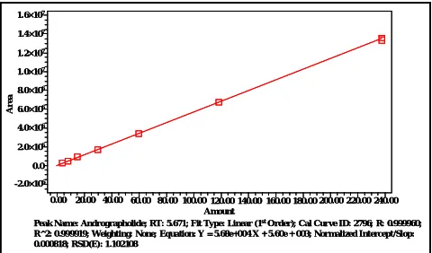 Figure 3: Calibration curve of andrographolide (Reference compound).