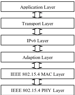 Figure 2.  The reference model of 6LoWPAN protocol stack.  