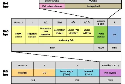 Figure 3.  General MAC frame format in PHY frame.  