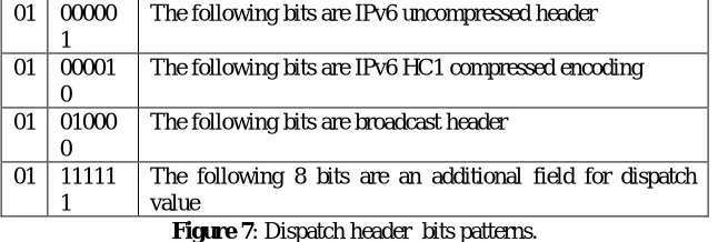 Figure 9: Routing header encapsulation in 6LOWPAN packet format. 