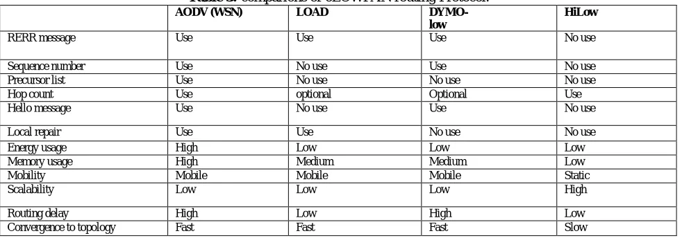 Table 3: comparions of 6LOWPAN routing Protocol. 
