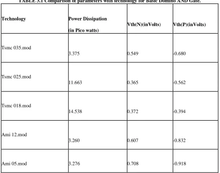 TABLE 3.1 Comparison of parameters with technology for Basic Domino AND Gate. 