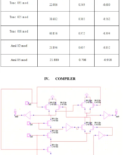 TABLE 3.2 Comparison of parameters with technology for Basic Domino AND Gate using PMOS Keeper.