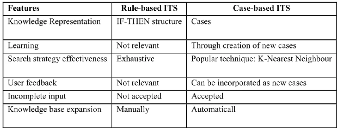 Table 1. Comparison of Rule-based and Case-based ITS  