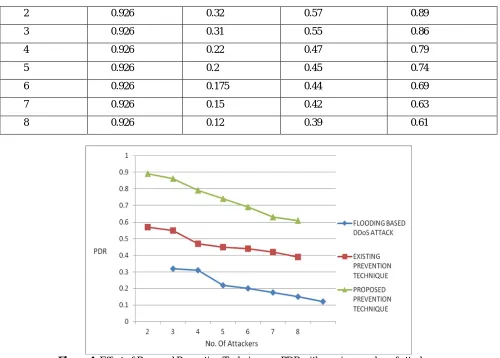 Figure 4 : Effect of Proposed Prevention Technique on PDR with varying number of attackers
