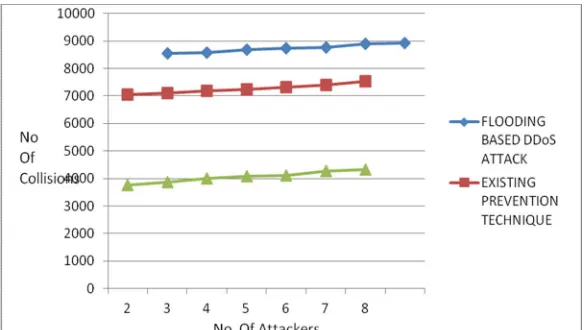 Figure 5:  Effect of Proposed Prevention Technique on Number of Collisions with varying number of attackers