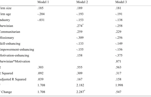 Table 4.4 Moderation analysis Darwinian*Motivation (H2a) 