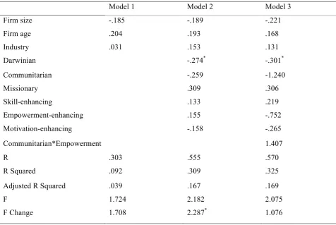 Table 4.5 Moderation analysis Communitarian*Empowerment (H2b) 