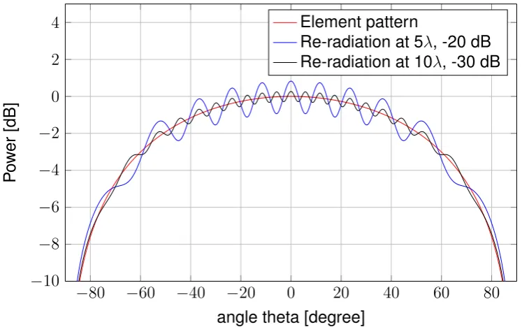 Figure 1.1: Inﬂuence of re-radiated energy on the element pattern.