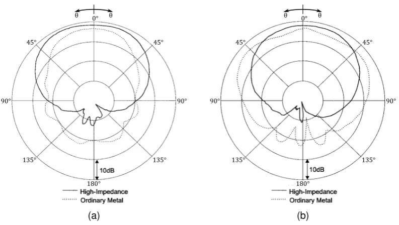 Figure 1.3: (a) H- and (b) E-plane radiation patterns of patch antennas on two dif-