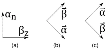 Figure 1.6: (a) x < 0, Dielectric slab, thickness d, and x > 0 air, (b) transverse