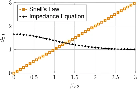 Figure 1.7: Plotted dispersion equations for one frequency.
