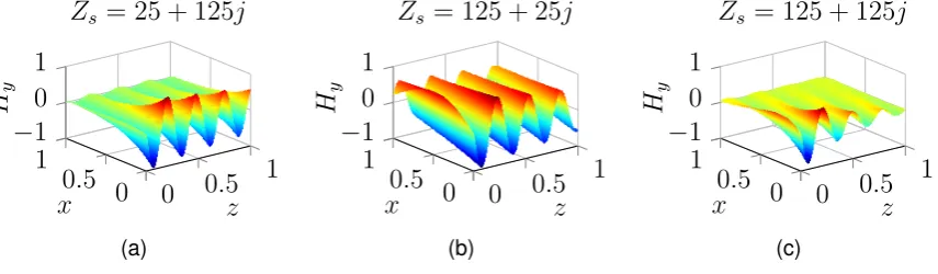 Figure 1.10: Different surface impedances and the impact on a TM propagating SW.