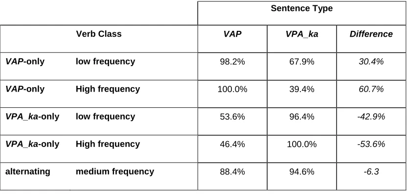 Table 1: Experiment 1 Grammaticality Judgment Test:  Proportion of sentence types 