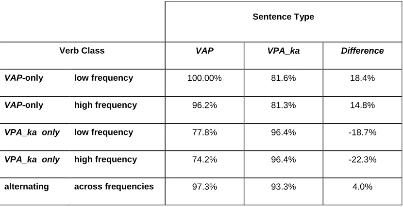 Table 2: Experiment 2 Grammaticality Judgment Test: Proportion of sentence types 