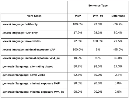 Table 3: Experiment 3 Grammaticality Judgment Test: Proportion of sentence types 