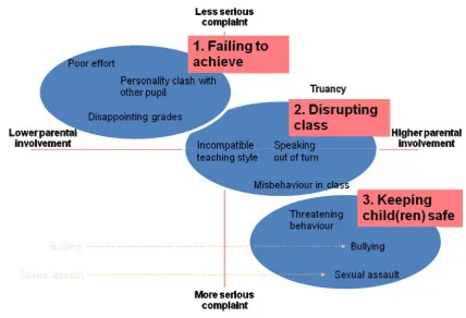 Figure 2: Mapping of complaints  