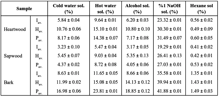 Table 3 shows cell wall components of heartwood, sapwood andbark of samples. The investigation of Table 3 implies that thehighest holocellulose amount was in East Blacksea oak heartwood