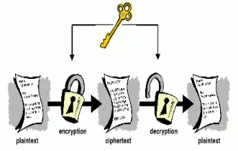 Figure 1 Public Key Encryption   