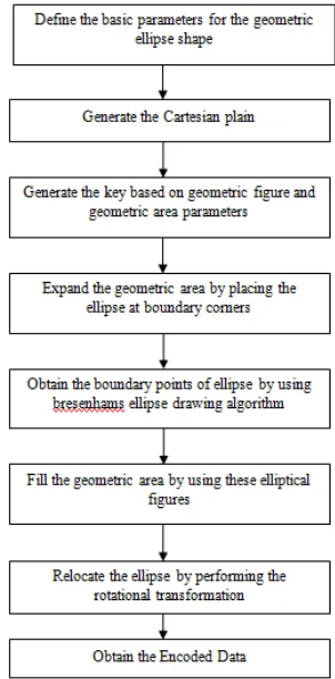 Figure 3  Flow Diagram of proposed approach  