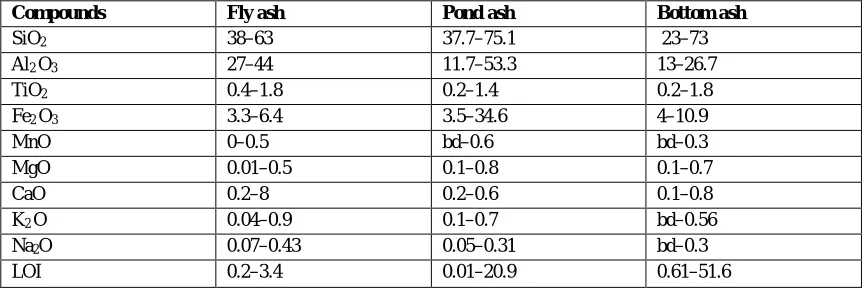 Table 1: Chemical composition of Indian coal ashes 