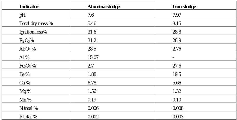 Table 2 Typical composition of the alumina and iron sludge (average values)