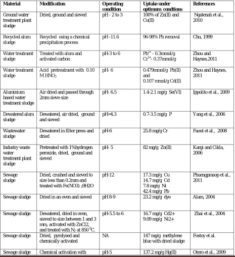 Table 3.Modifications done on sludge and maximum uptake under optimum conditions 