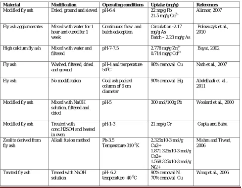 Table 4: Modifications done to flaysh and maximum uptake under optimum conditions 
