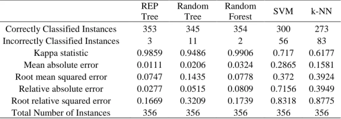 TABLE 3.3 Comparison of Analysis Results  REP  Tree  Random Tree  Random Forest  SVM  k-NN  Correctly Classified Instances  353  345  354  300  273 