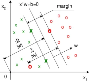 Figure 1.3: The separating hyperplane x ⊤ w + b = 0 and the margin in a non- non-separable case.