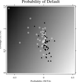 Figure 1.4: Ratings of companies in two dimensions. The case of a low com- com-plexity of classifier functions, the radial basis is 100Σ 1/2 , the  capac-ity is fixed at C = 1.