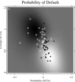 Figure 1.5: Ratings of companies in two dimensions. The case of an aver- aver-age complexity of classifier functions, the radial basis is 2Σ 1/2 , the capacity is fixed at C = 1.
