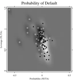 Figure 1.6: Ratings of companies in two dimensions. The case of an excessively high complexity of classifier functions, the radial basis is 0.5Σ 1/2 , the capacity is fixed at C = 1.
