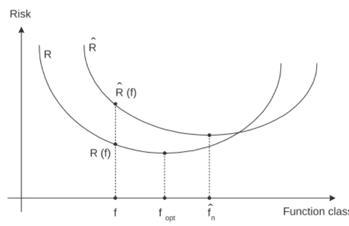 Figure 1.1: The minima f opt and ˆ f n of the expected (R) and empirical ( ˆ R) risk functions generally do not coincide.
