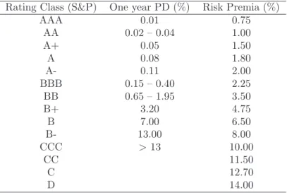 Table 1.1: Rating grades and risk premia. Source: (Damodaran, 2002) and (F¨ user, 2002)
