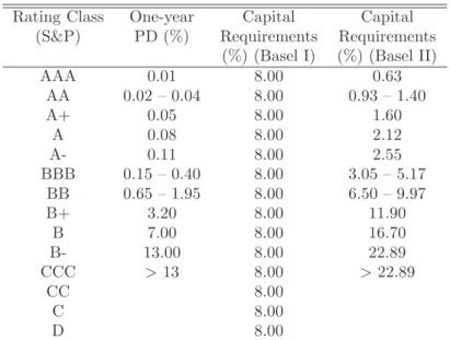 Table 1.2: Rating grades and capital requirements. Source: (Damodaran, 2002) and (F¨ user, 2002)