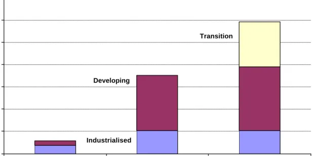 Figure 3: Distribution of crises by decades and countries (percentage of total crises)
