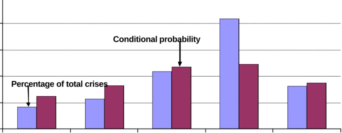 Figure 4: Distribution of crises by Central Bank Objectives (percentage of total crises and conditional probability of crisis)