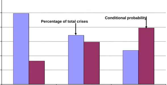 Figure 5: Distribution of crises by monetary policy strategies (percentage of total crises and conditional probability of crisis)