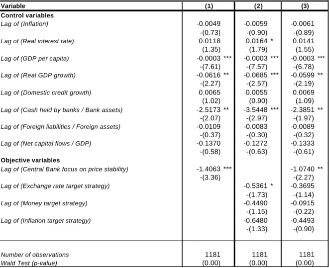Table 1: Logit Estimations for Systemic Banking Crises in All countries
