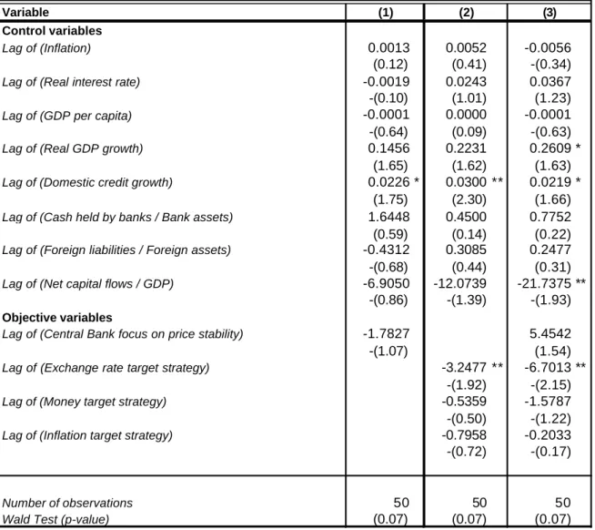 Table 6: Logit Estimations for Systemic Banking Crises in Transition countries  This table presents the coefficients and z-statistics (in parentheses) for the logit estimations of the probability of a  systemic banking crisis.*, **, and *** denote signific