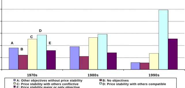 Figure 1: Distribution of Central Bank Objectives by  Decades 0102030405060 1970s 1980s 1990s%