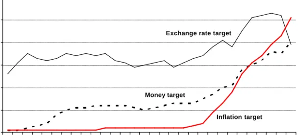 Figure 2: Evolution of Monetary Policy Strategies (number of countries) 0102030405060 1970 1971 1972 1973 1974 1975 1976 1977 1978 1979 1980 1981 1982 1983 1984 1985 1986 1987 1988 1989 1990 1991 1992 1993 1994 1995 1996 1997 1998 1999